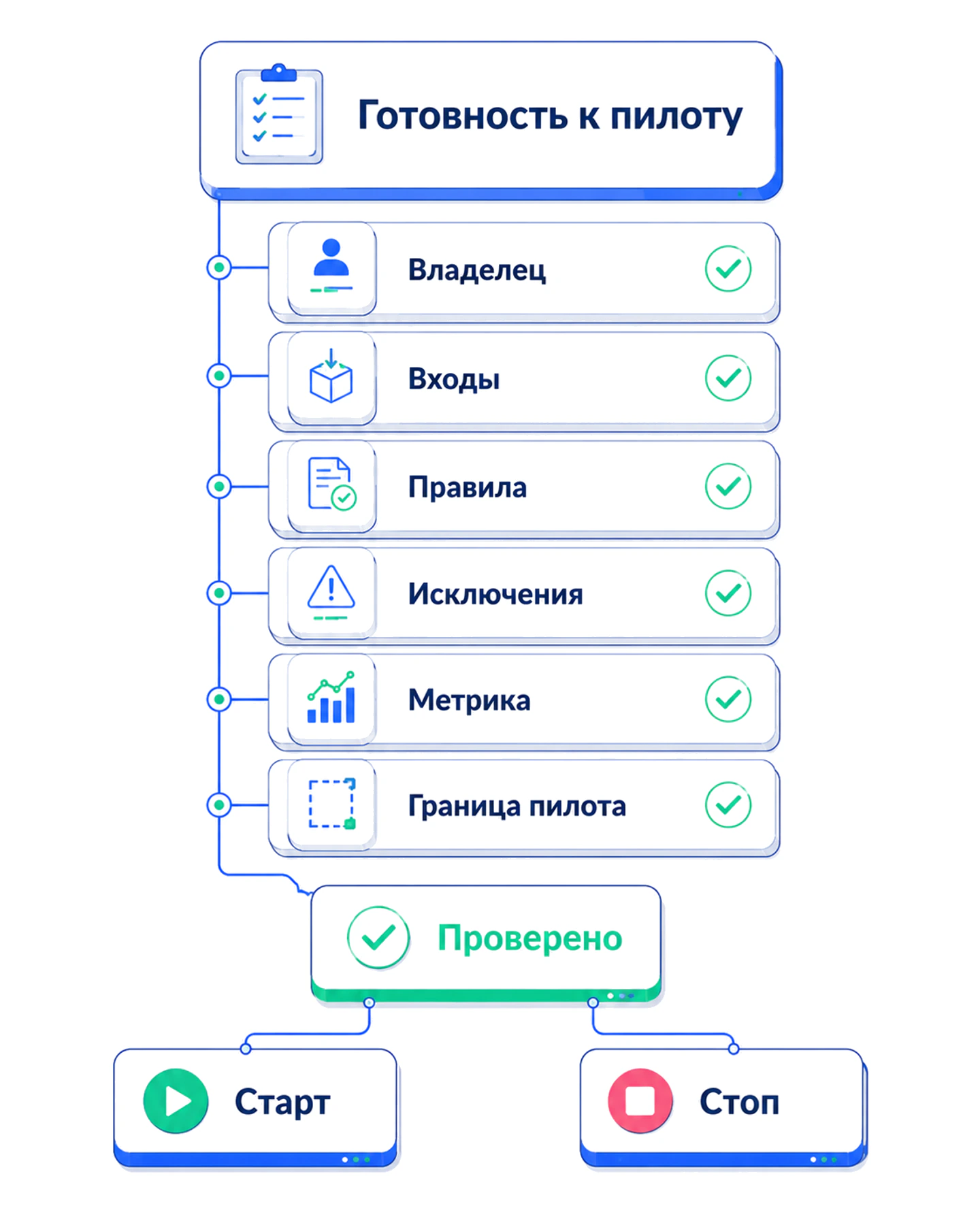 Чек-лист готовности процесса к пилоту автоматизации: владелец, входы, правила, исключения, метрика и безопасная граница
