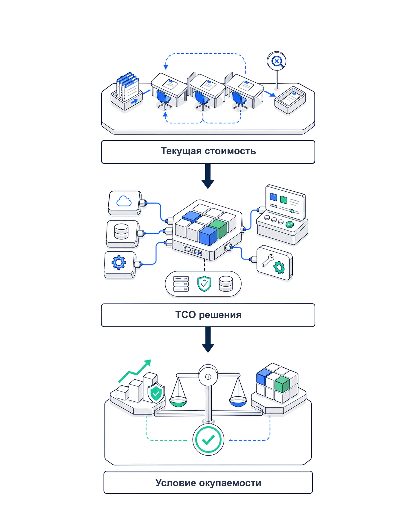 Качественная модель экономики process-first: текущая стоимость, TCO решения и условие окупаемости