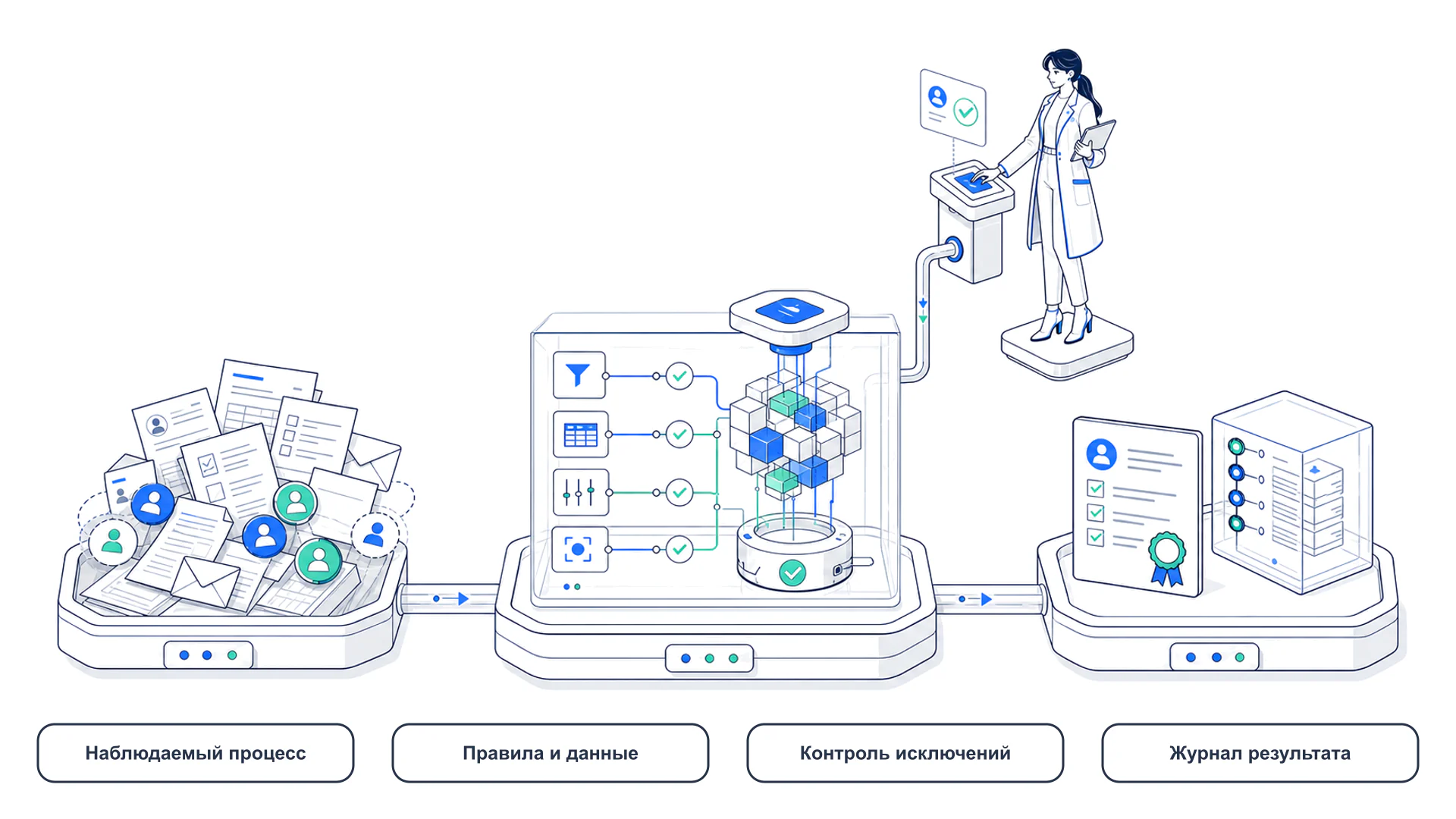 Контур process-first: наблюдаемый процесс, правила и данные, ручной контроль исключений и журнал результата
