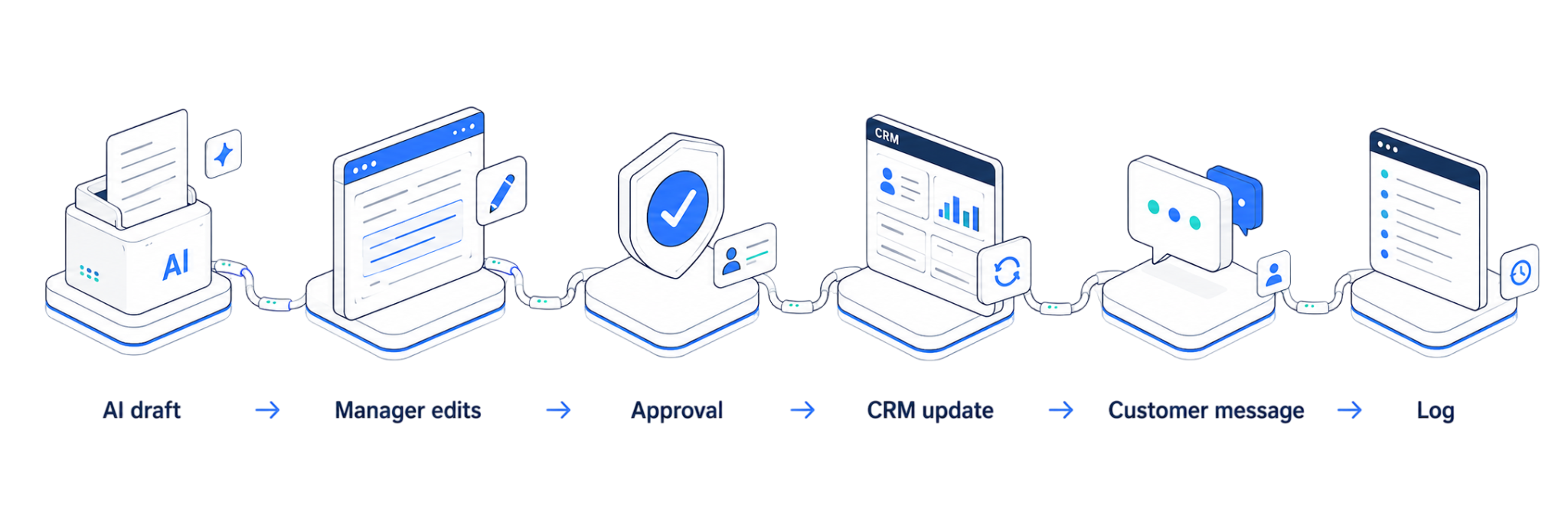 Сценарий human-in-the-loop: AI draft, редактирование менеджером, подтверждение, обновление CRM, сообщение клиенту и журнал действий